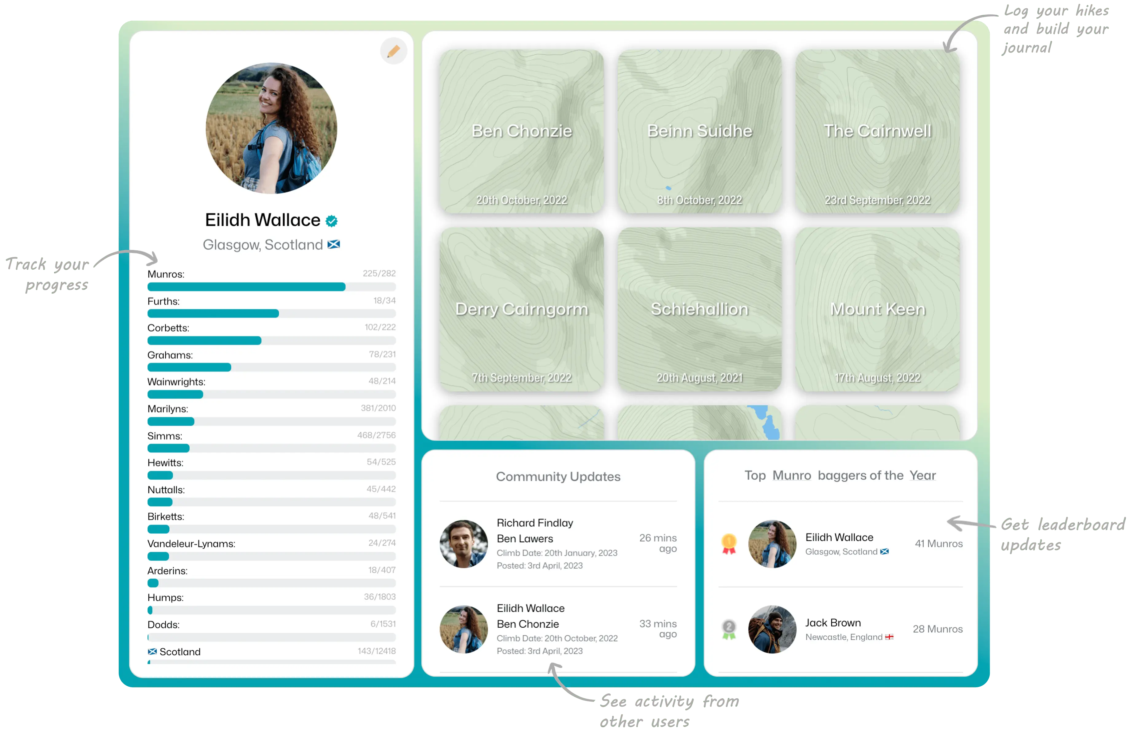 Donder's profile view available to users after sign-up, shows example user with progress tracking, hiking journal and user leaderboard